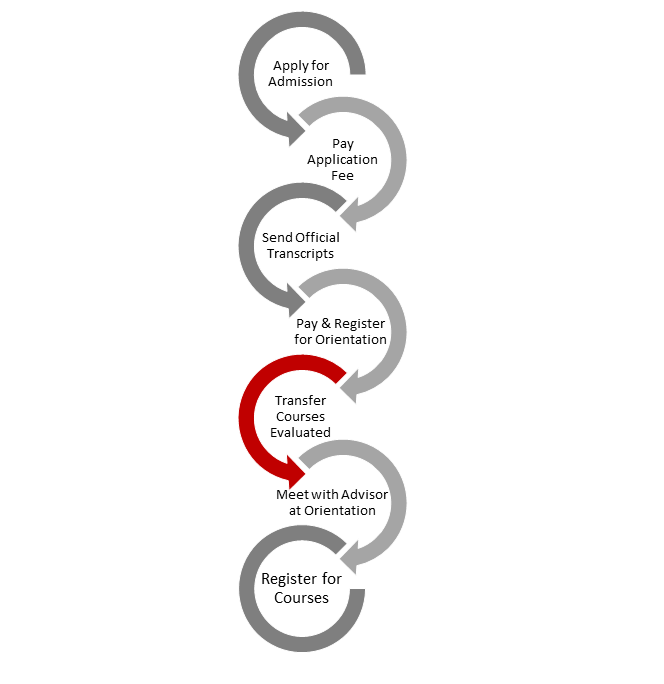 Transfer Credit Evaluation Process North Carolina Central University